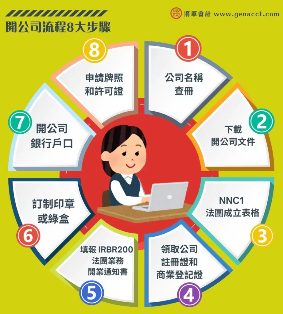 香港開有限公司 8 大步驟流程圖：從公司名稱查冊、填報 NNC1 文件到領取商業登記證及開立銀行戶口。