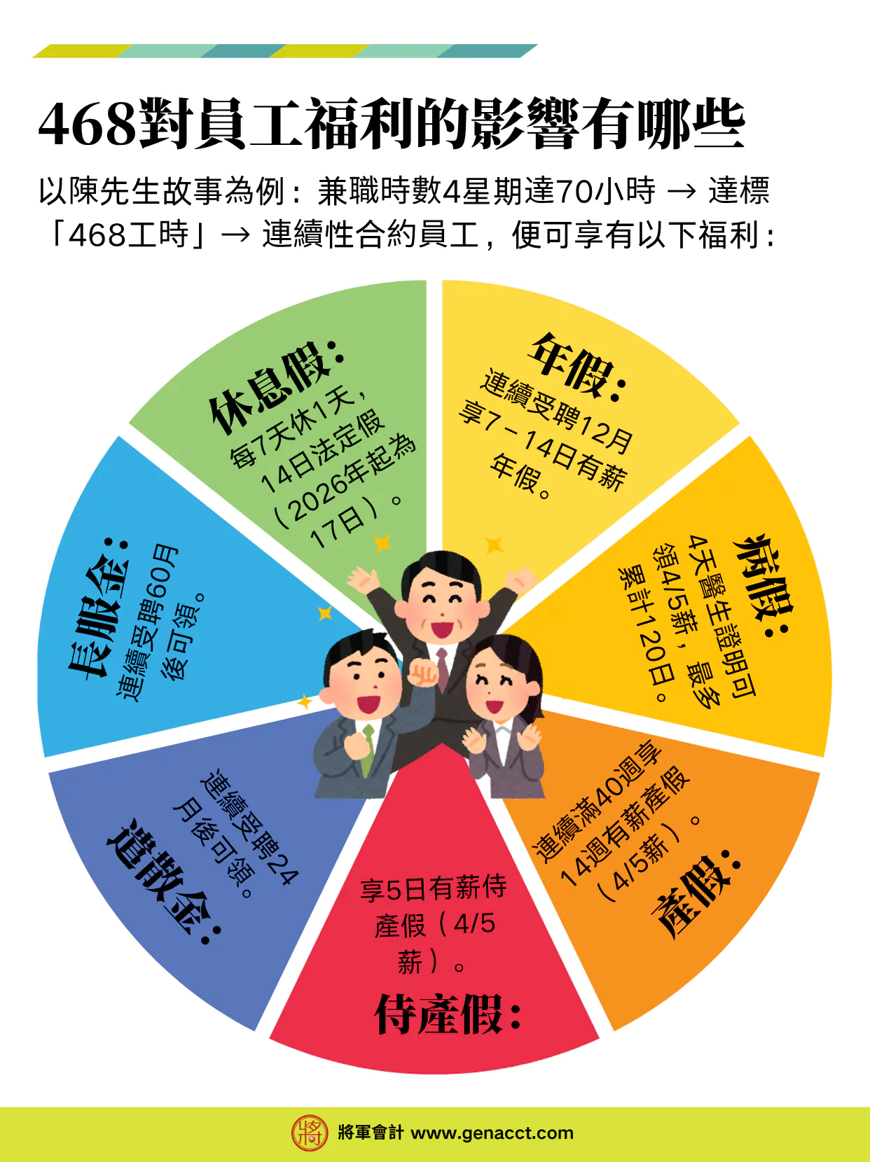 468對員工福利的影響: