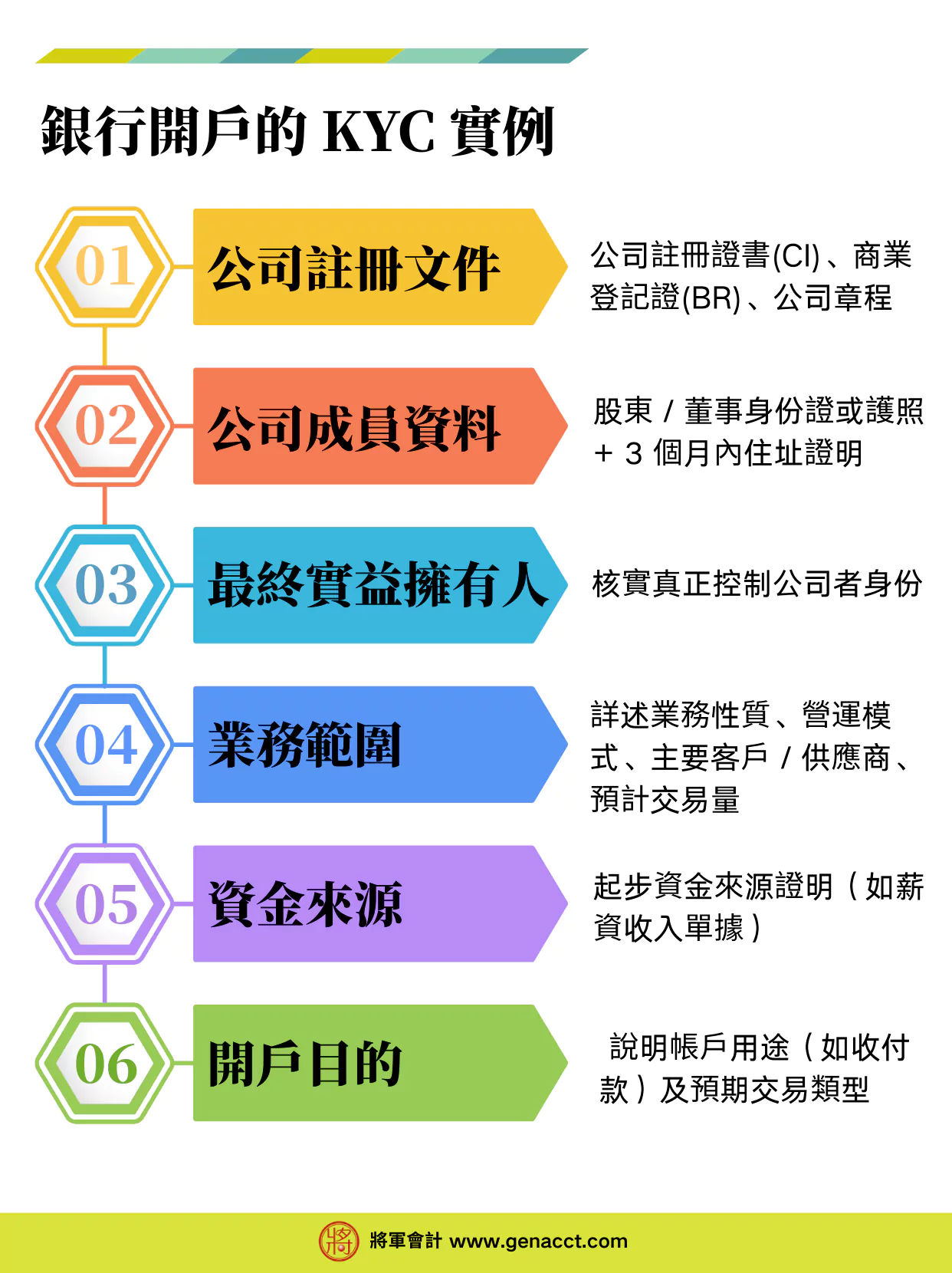 銀行開戶的 KYC 實例包括: 公司註冊文件、公司成員資料、最終實益擁有人資料、業務範圍、資金來源和開戶目的
