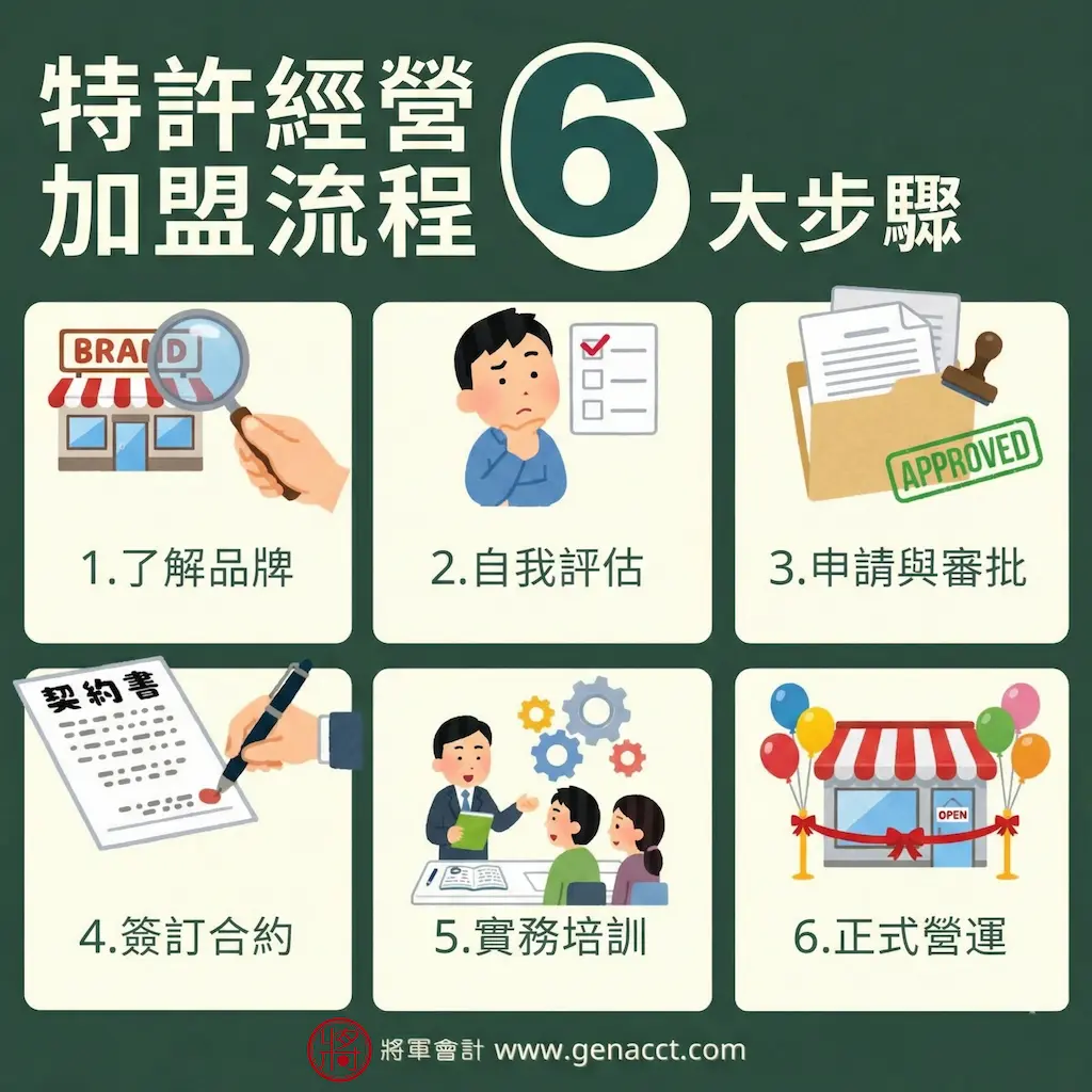 Flowchart of the 6 steps for joining a franchise: Step 1: Understand the brand, Step 2: Self-assessment, Step 3: Application and approval, Step 4: Sign the contract (company registration must be completed first), Step 5: Practical training, and Step 6: Formal operation.