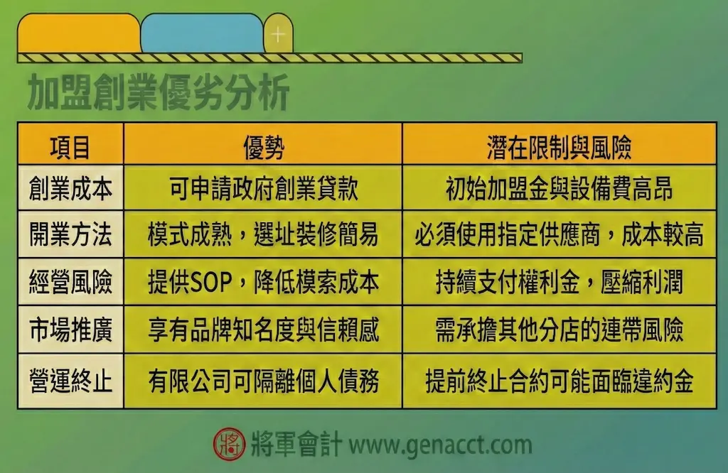 Comparison table of the pros and cons of starting a franchise store, analyzing advantages and disadvantages from 6 dimensions: Startup costs (advantage in obtaining funds vs. high initial investment), opening methods (simple procedures vs. restricted opening methods), ongoing operational risks and costs (standardization vs. ongoing financial pressure), marketing (brand trust vs. brand-related risks), guidance and training (ongoing support vs. information asymmetry risks), and termination of operation liability (limited liability of a limited company vs. high exit costs).