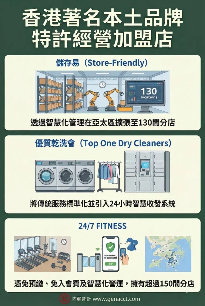 Introduction to three famous local franchise brands in Hong Kong: Store-Friendly Self Storage Group (focusing on smart management and Asia-Pacific expansion), Top One Dry Cleaners (focusing on professional stain removal and 24-hour smart collection and delivery), and 24/7 FITNESS (a fitness chain growing rapidly with an unmanned management and no-contract model).