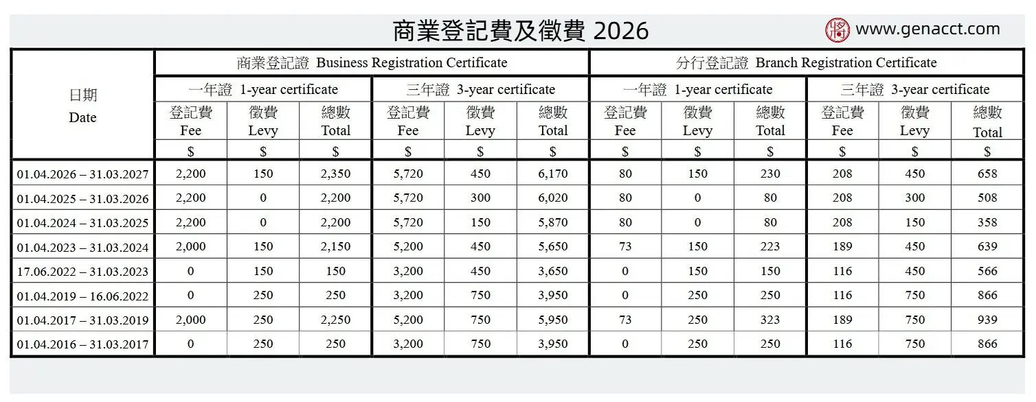 2026 最新香港商業登記費及徵費表：展示 2026 年 4 月 1 日後生效的一年證及三年證收費詳情。