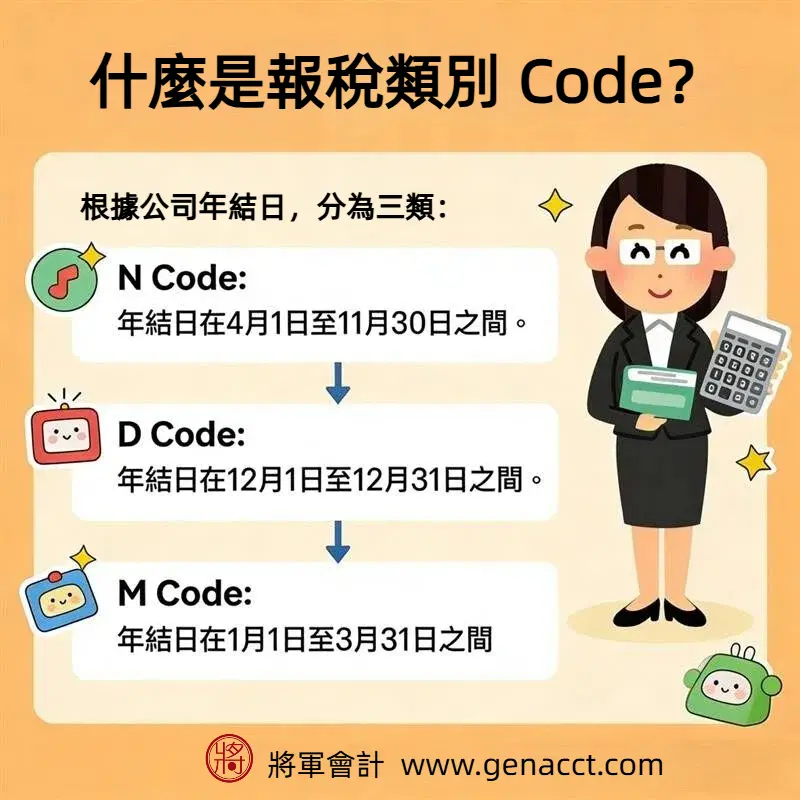What is a tax filing Code? Depending on the company’s year-end date, the IRD classifies it into three categories: N Code: April 1 to November 30), D Code: December 1 to December 31, and M Code: January 1 to March 31.