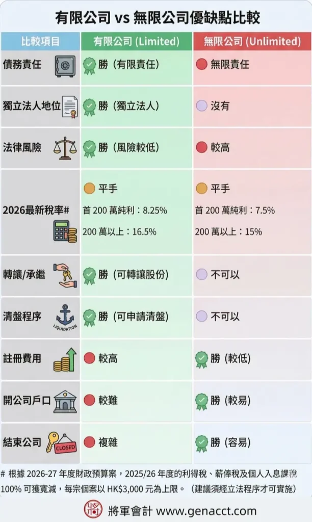 2026香港成立公司優缺點分析：有限公司法律風險隔離與無限公司註冊費用、開戶難易度之專業對比圖。