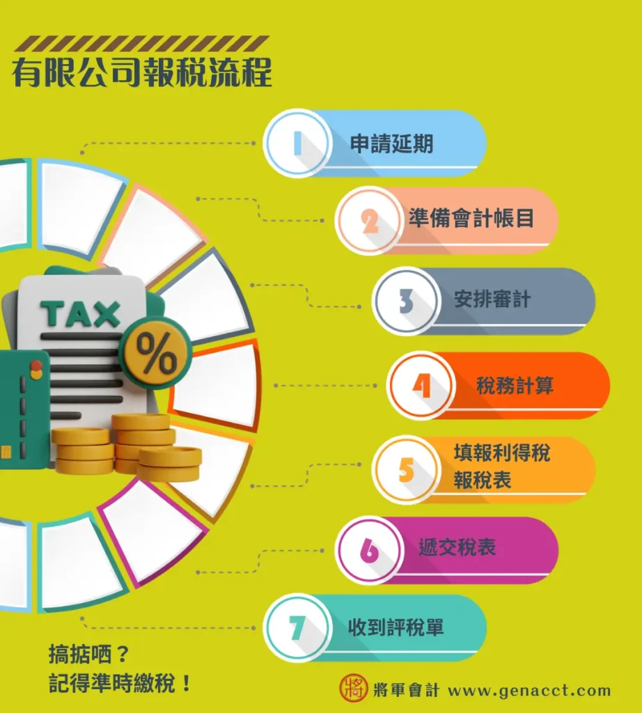 香港有限公司報稅流程資訊圖 - 將軍會計。包含 7 個關鍵環節：1. 申請延期、2. 準備會計帳目、3. 安排審計、4. 稅務計算、5. 填報利得稅報稅表、6. 遞交稅表、7. 收到評稅單。