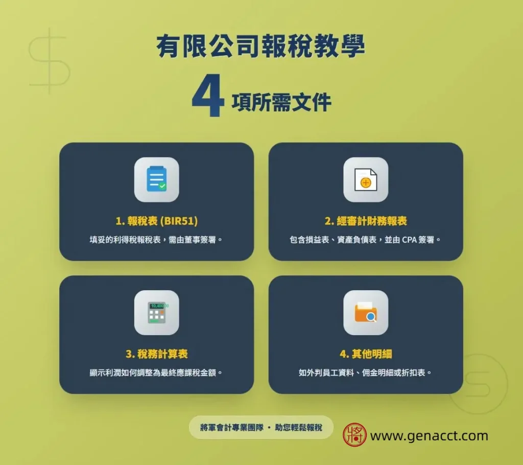 香港有限公司報稅 4 項必備文件教學資訊圖。1. 填妥並簽署的 BIR51 報稅表；2. 經 CPA 簽署的審計財務報表（損益表、資產負債表）；3. 應課稅金調整的稅務計算表；4. 外判員工或佣金明細。
