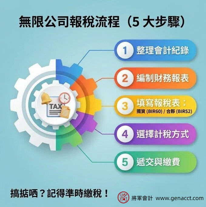 5 Standard Steps for 2026 Unlimited Company Tax Filing: 1. Organize accounting records, 2. Prepare financial statements, 3. Complete tax return (BIR60/BIR52), 4. Select tax calculation method, 5. Submission and payment. General Accounting reminds you to pay taxes on time.