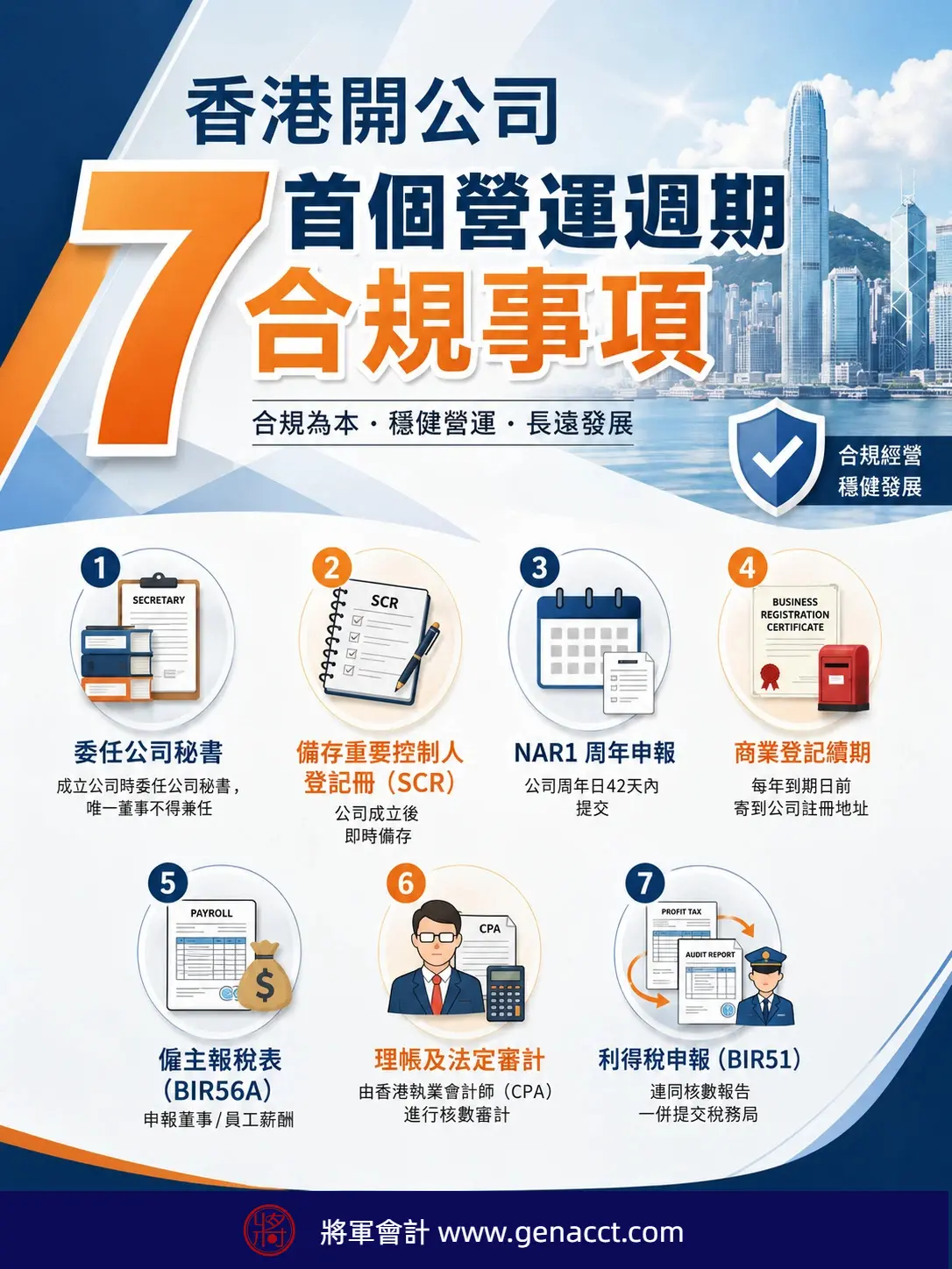 Timeline of 7 compliance items in a new Hong Kong company’s first operating cycle Timeline of 7 compliance items in a new Hong Kong company’s first operating cycle, covering BR renewal, NAR1 annual return, SCR, Profits Tax filing together with statutory audit, Employer’s Return BIR56A, retention of accounting records for 7 years, and appointing a company secretary and confirming a licensed TCSP service provider