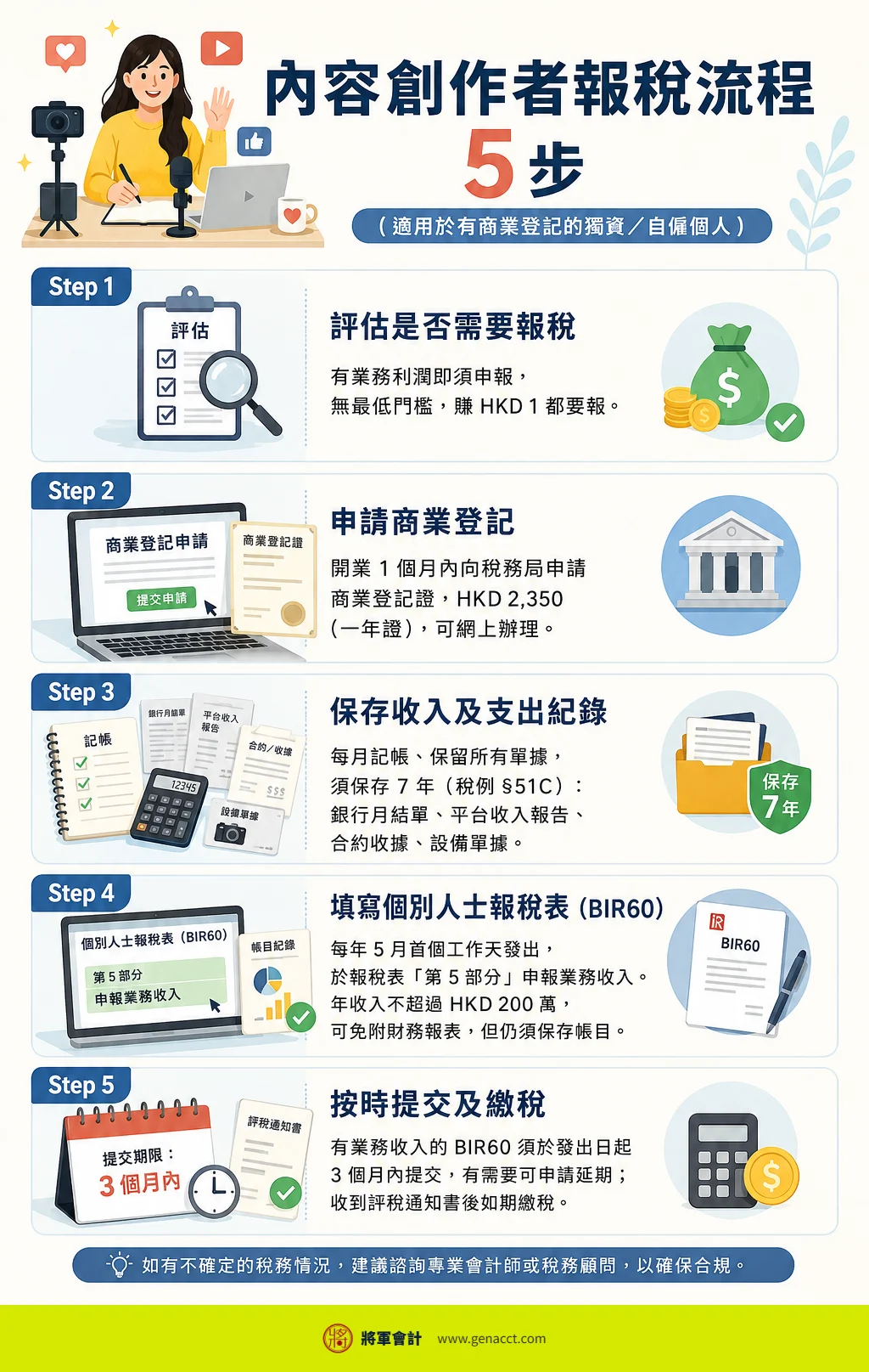 YouTuber、KOL、內容創作者如何報稅:AdSense、贊助、打賞、送測品 2 內容創作者報稅流程五步驟