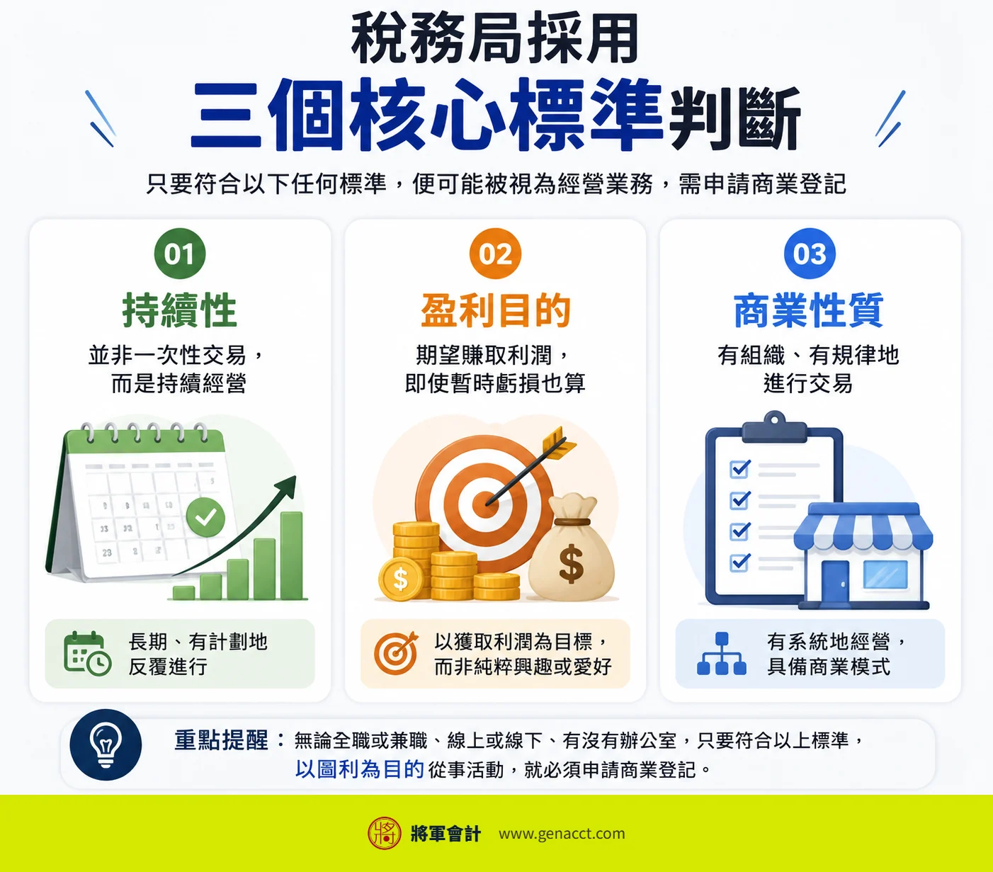 IG Shop/網店要不要交稅?收入認定、記帳與常見誤區 1 IRD 採用三個核心標準判斷業務