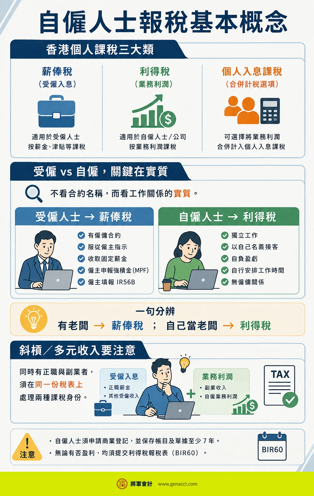 自僱人士報利得稅還是薪俸稅:兼職、斜槓、受僱兼自僱完整判斷 1 香港自僱人士報稅基本概念:自僱報利得稅、受僱報薪俸稅的核心區別與判斷標準